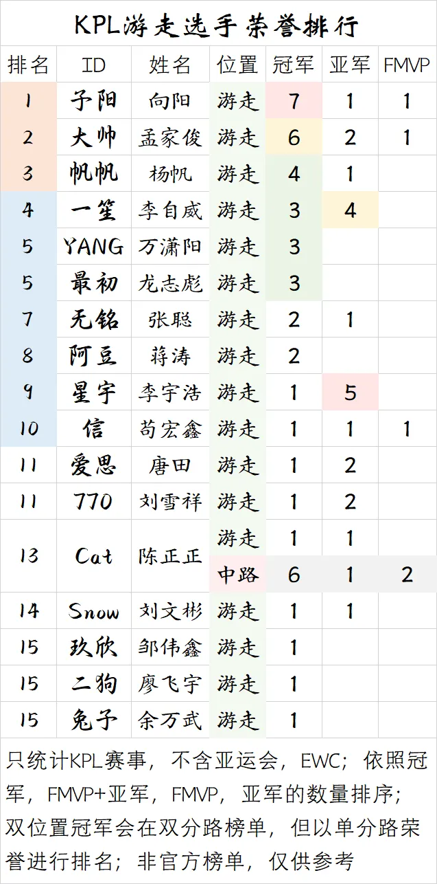 皇冠网站-【盘点】KPL游走选手荣誉排行